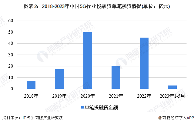 图表2：2018-2023年中国5G行业投融资单笔融资情况(单位：亿元)