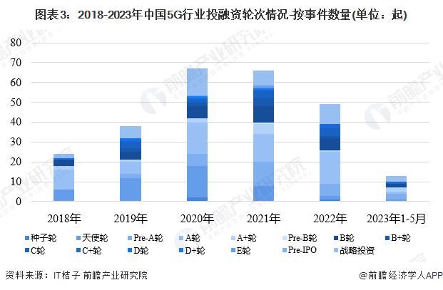 图表3：2018-2023年中国5G行业投融资轮次情况-按事件数量(单位：起)
