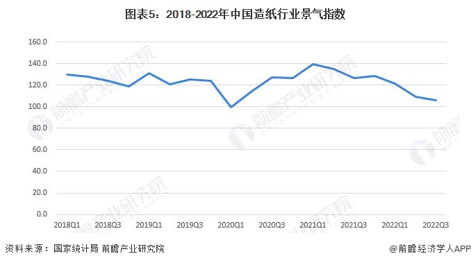 图表5：2018-2022年中国造纸行业景气指数
