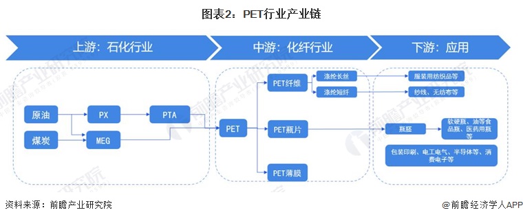 图表2：PET行业产业链