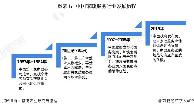 图表1：中国家政服务行业发展历程