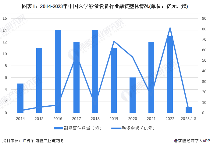 图表1：2014-2023年中国医学影像设备行业融资整体情况(单位：亿元，起)