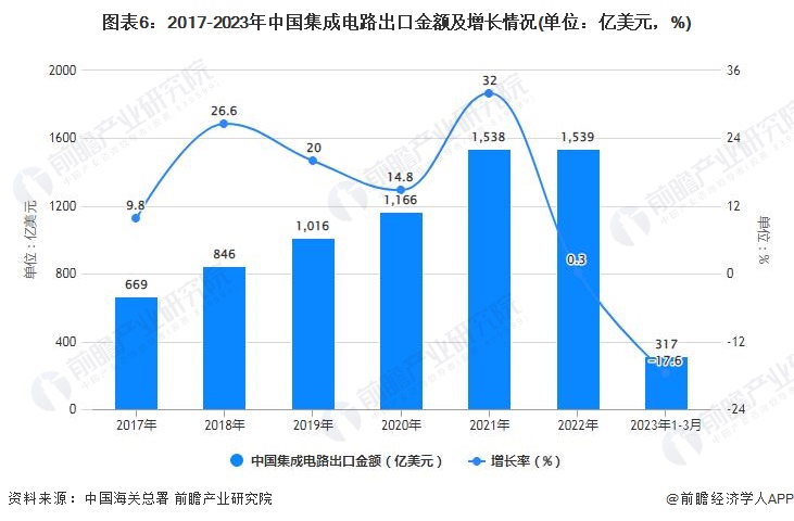 圖表6：2017-2023年中國集成電路出口金額及增長情況(單位：億美元，%)