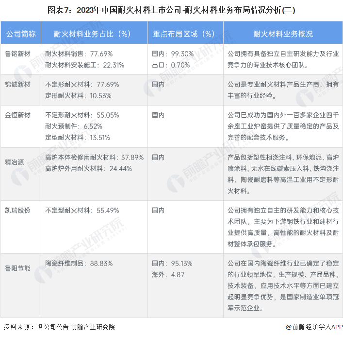 图表7：2023年中国耐火材料上市公司-耐火材料业务布局情况分析(二)