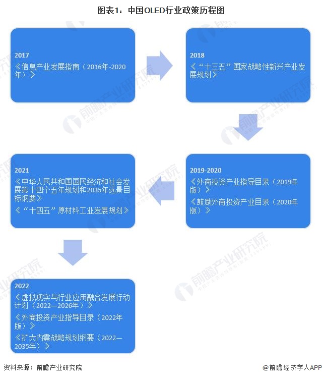 图表1：中国OLED行业政策历程图