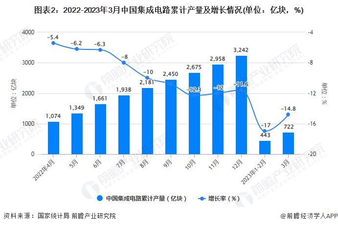 圖表2：2022-2023年3月中國集成電路累計產量及增長情況(單位：億塊，%)