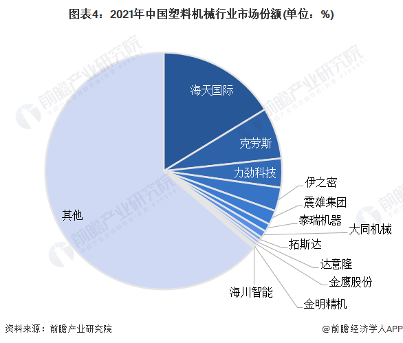 图表4：2021年中国塑料机械行业市场份额(单位：%)