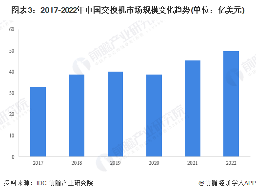 图表3：2017-2022年中国交换机市场规模变化趋势(单位：亿美元)