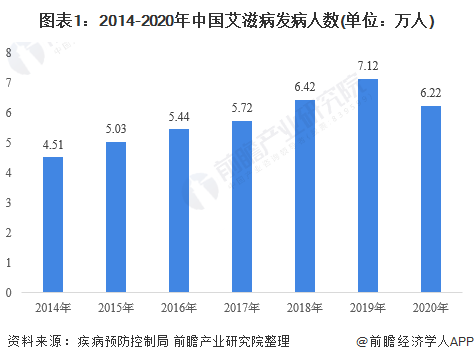 图表1：2014-2020年中国艾滋病发病人数(单位：万人)