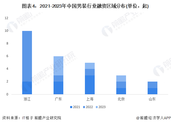 图表4：2021-2023年中国男装行业融资区域分布(单位：起)
