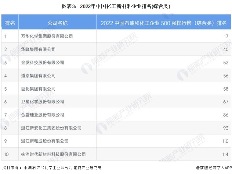 图表3：2022年中国化工新材料企业排名(综合类)