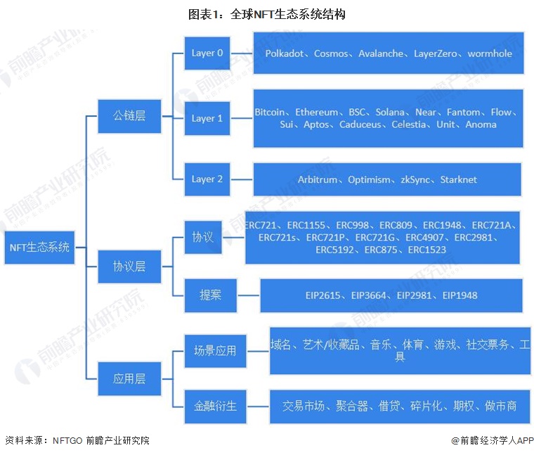 圖表1：全球NFT生態(tài)系統(tǒng)結(jié)構(gòu)