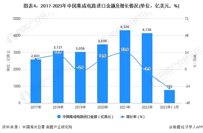 圖表4：2017-2023年中國集成電路進口金額及增長情況(單位：億美元，%)