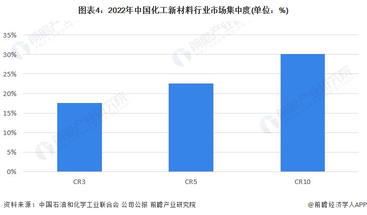图表4：2022年中国化工新材料行业市场集中度(单位：%)