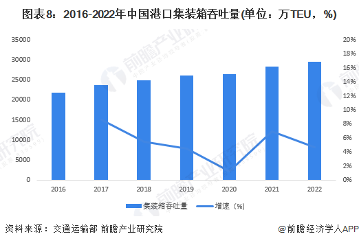 图表8：2016-2022年中国港口集装箱吞吐量(单位：万TEU，%)