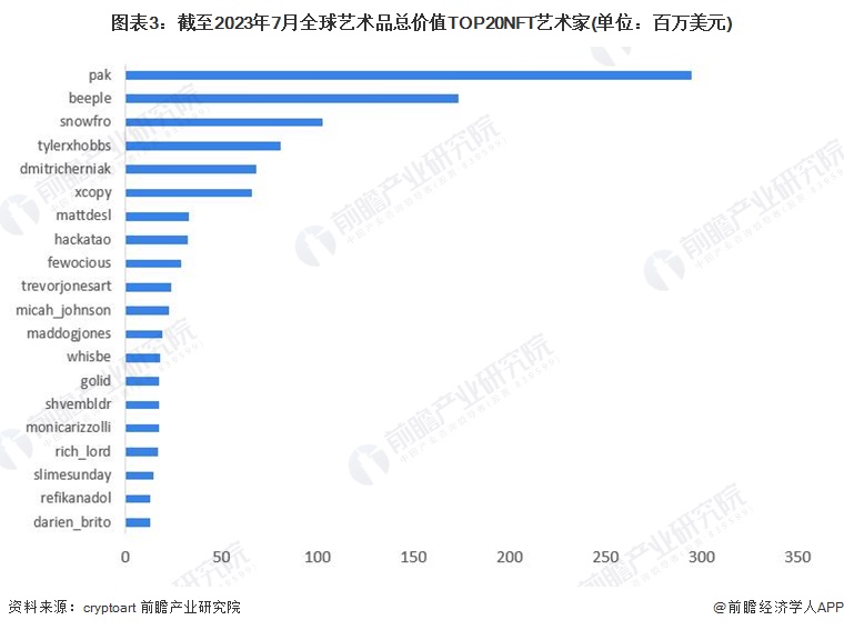 圖表3：截至2023年7月全球藝術(shù)品總價值TOP20NFT藝術(shù)家(單位：百萬美元)