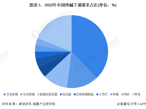图表1：2022年中国纯碱下游需求占比(单位：%)