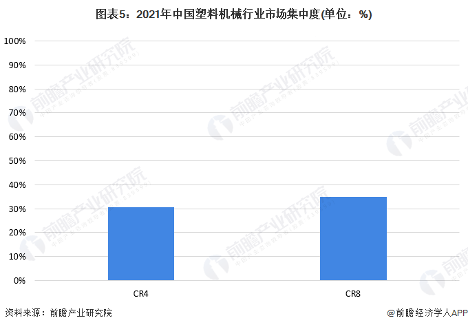 图表5：2021年中国塑料机械行业市场集中度(单位：%)