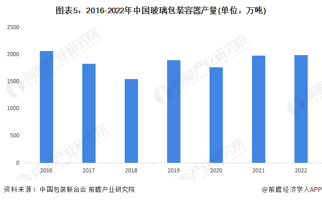 图表5：2016-2022年中国玻璃包装容器产量(单位：万吨)