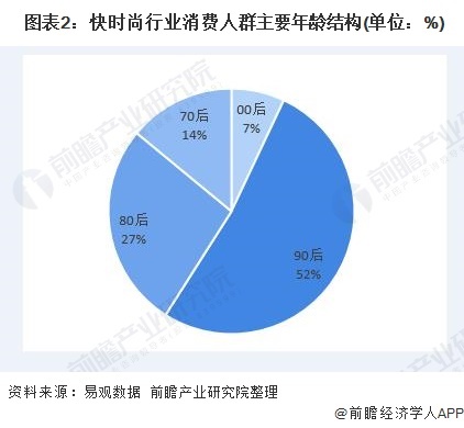  图表2：快时尚行业消费人群主要年龄结构(单位：%)