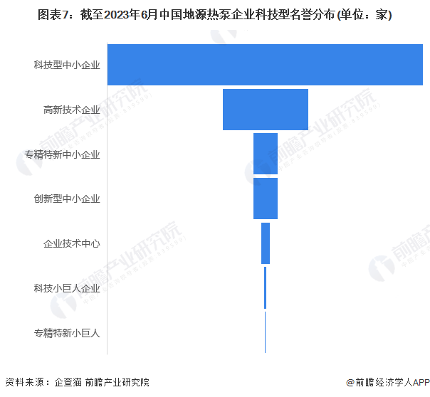 图表7：截至2023年6月中国地源热泵企业科技型名誉分布(单位：家)