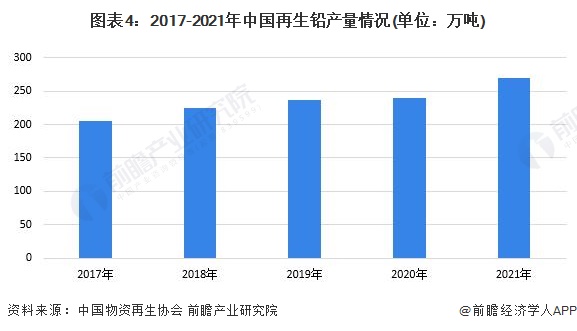 图表4：2017-2021年中国再生铅产量情况(单位：万吨)