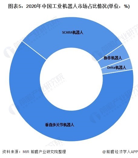 图表5：2020年中国工业机器人市场占比情况(单位：%)