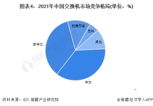图表4：2021年中国交换机市场竞争格局(单位：%)