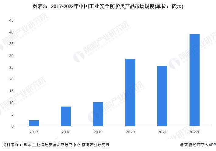 图表3：2017-2022年中国工业安全防护类产品市场规模(单位：亿元)