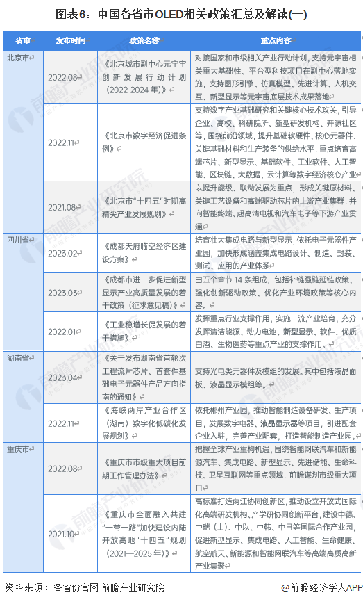 图表6：中国各省市OLED相关政策汇总及解读(一)