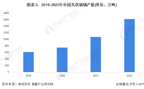 图表3：2019-2022年中国光伏玻璃产量(单位：万吨)