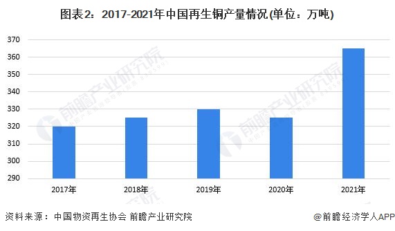图表2：2017-2021年中国再生铜产量情况(单位：万吨)