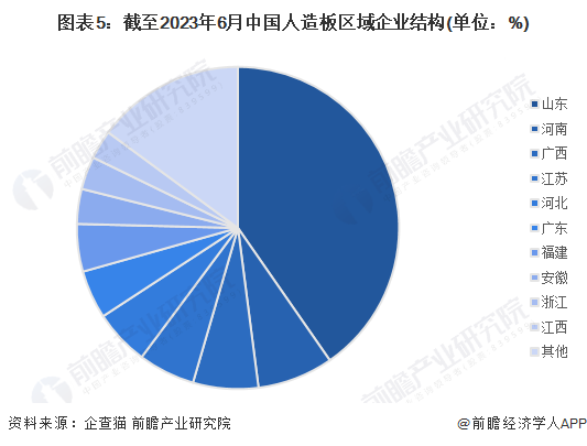 图表5：截至2023年6月中国人造板区域企业结构(单位：%)