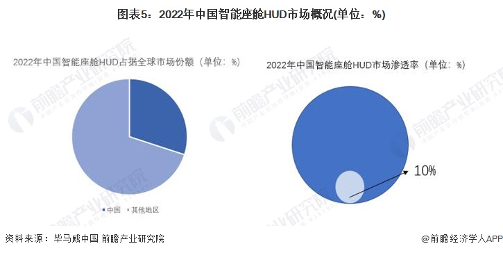 图表5：2022年中国智能座舱HUD市场概况(单位：%)