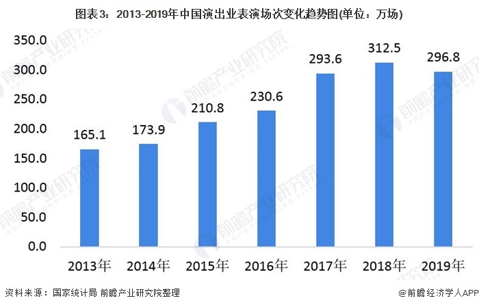 图表3：2013-2019年中国演出业表演场次变化趋势图(单位：万场)