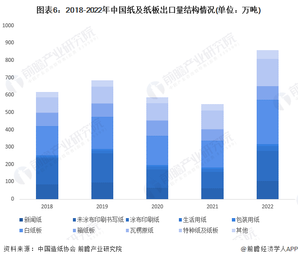 图表6：2018-2022年中国纸及纸板出口量结构情况(单位：万吨)