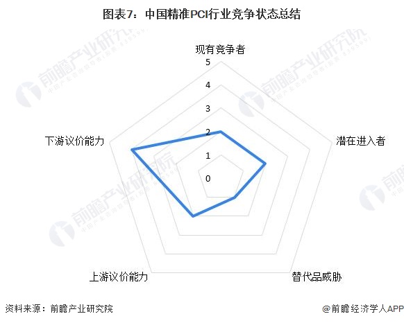 图表7：中国精准PCI行业竞争状态总结