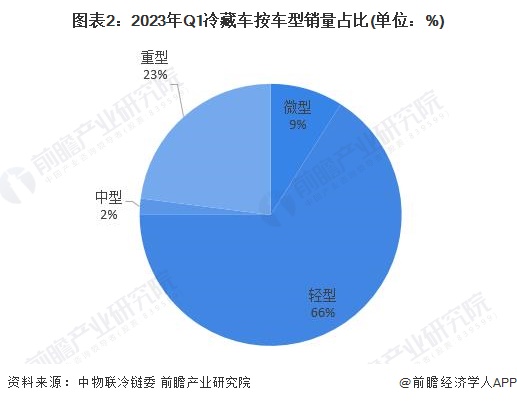图表2：2023年Q1冷藏车按车型销量占比(单位：%)