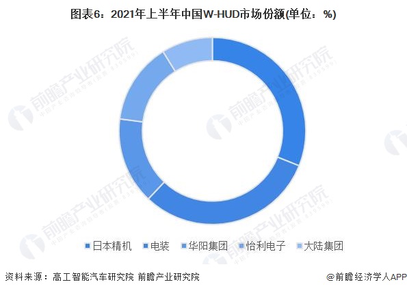 图表6：2021年上半年中国W-HUD市场份额(单位：%)