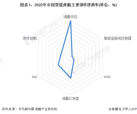 图表1：2022年中国智能座舱主要部件渗透率(单位：%)