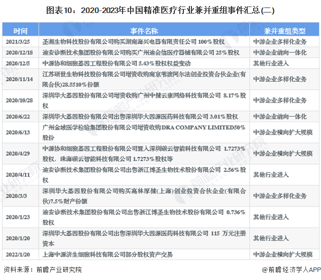 图表10：2020-2023年中国精准医疗行业兼并重组事件汇总(二)
