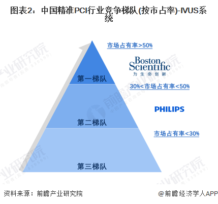 图表2：中国精准PCI行业竞争梯队(按市占率)-IVUS系统