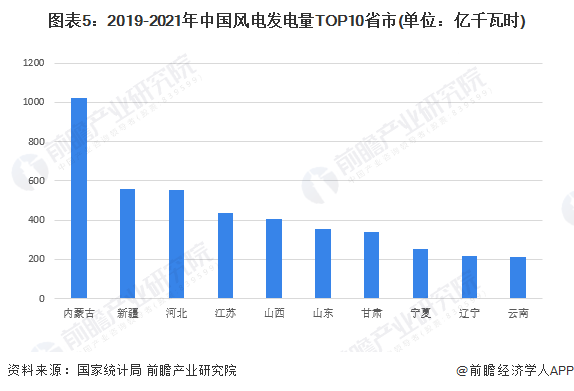 图表5：2019-2021年中国风电发电量TOP10省市(单位：亿千瓦时)