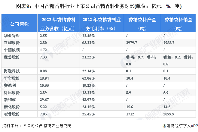 图表9：中国香精香料行业上市公司香精香料业务对比(单位：亿元，%，吨)