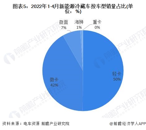 图表5：2022年1-4月新能源冷藏车按车型销量占比(单位：%)
