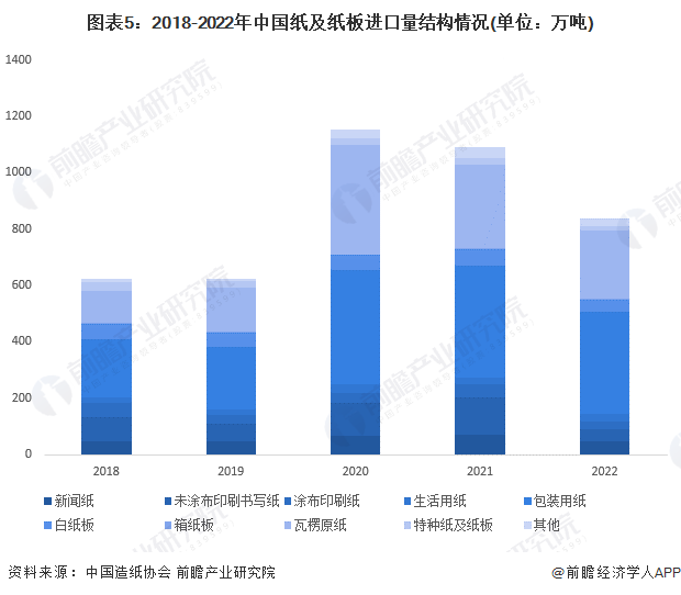 图表5：2018-2022年中国纸及纸板进口量结构情况(单位：万吨)