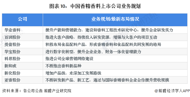 图表10：中国香精香料上市公司业务规划