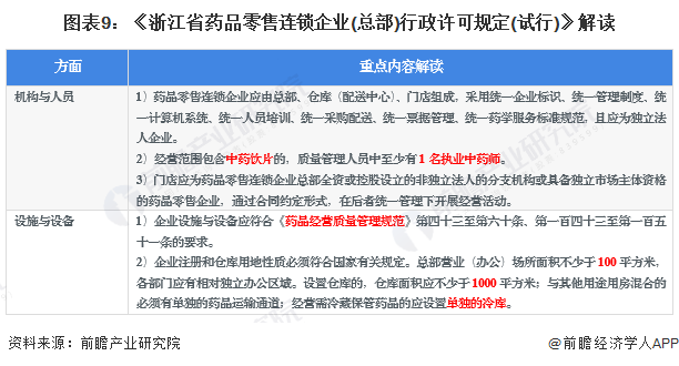 图表9：《浙江省药品零售连锁企业(总部)行政许可规定(试行)》解读