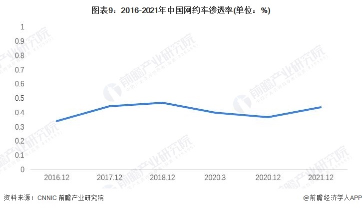 图表9：2016-2021年中国网约车渗透率(单位：%)