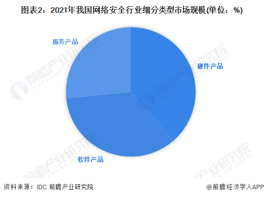 图表2：2021年我国网络安全行业细分类型市场规模(单位：%)